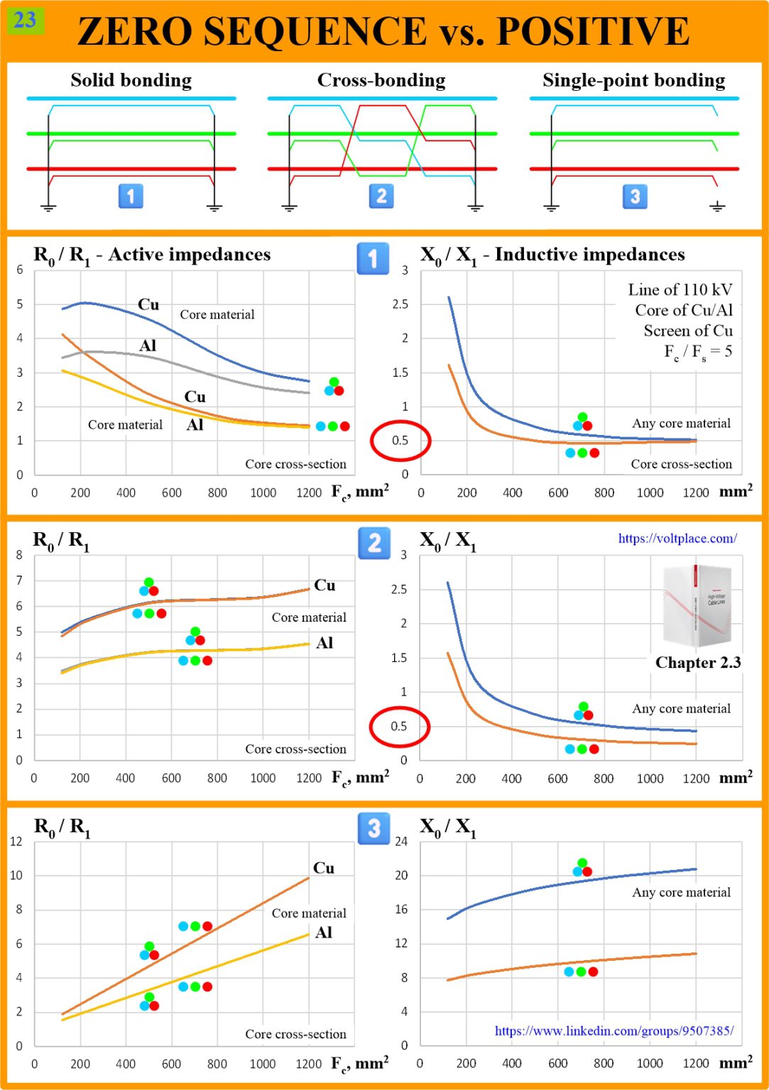 Zero-sequence impedance of the cable line – Mikhail Dmitriev